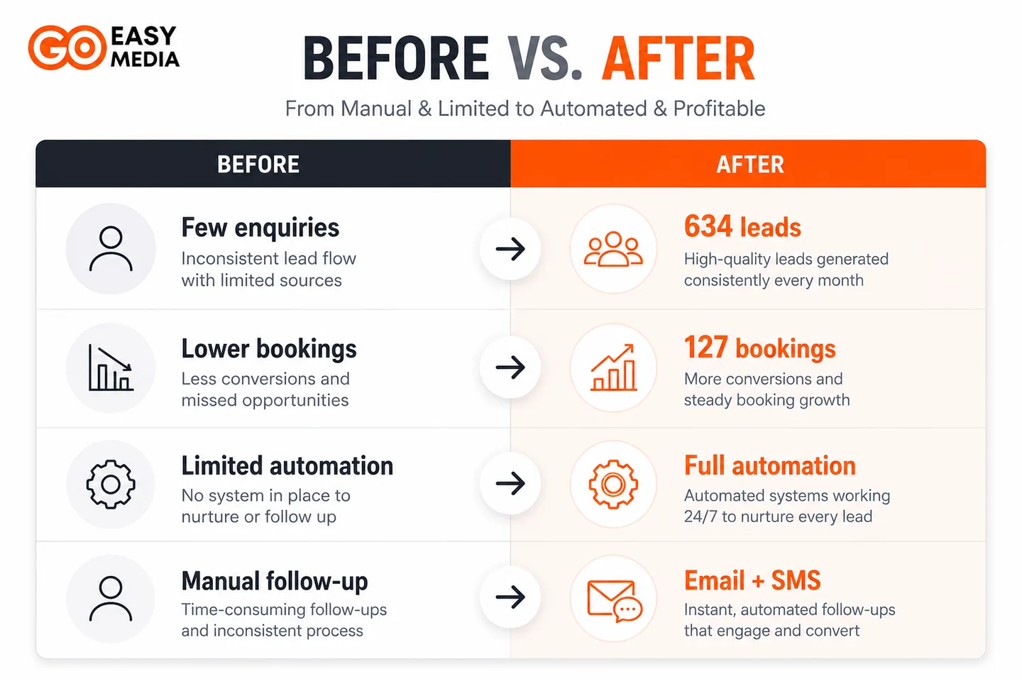 Before versus after: few enquiries became 634 leads, lower bookings became 127 bookings, limited automation became full automation, and manual follow-up became instant email and SMS