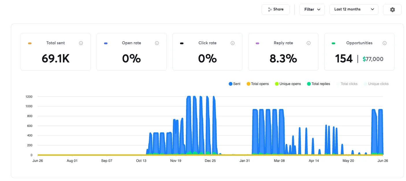 Cold email dashboard for the last 12 months: 69.1K emails sent, 8.3% reply rate, 154 opportunities worth $77,000
