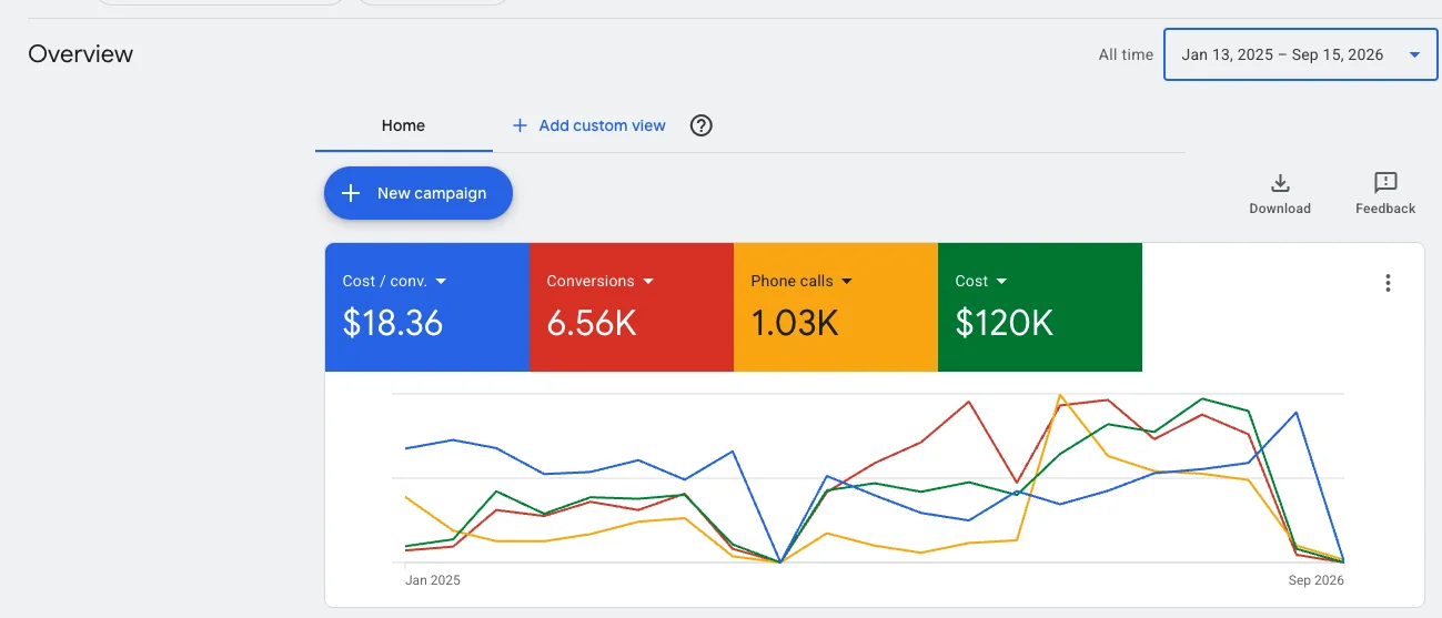 Google Ads Overview screen: cost per conversion $18.36, 6.56K conversions, 1.03K phone calls, $120K cost, January 2025 to September 2026