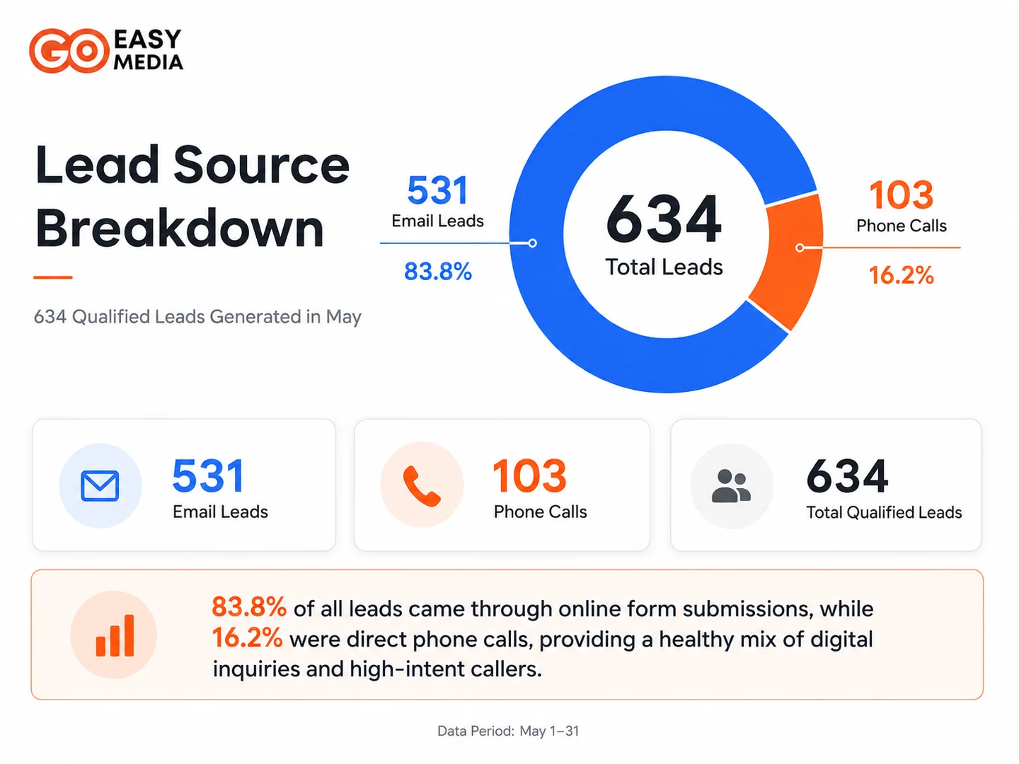 Lead Source Breakdown for May 1 to 31: 634 total qualified leads, 531 email leads (83.8%) and 103 phone calls (16.2%)