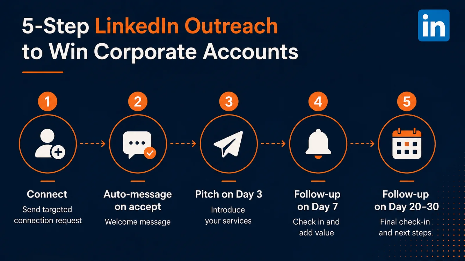 Five-step LinkedIn outreach to win corporate accounts: connect, auto-message on accept, pitch on day three, follow up on day seven, follow up on day 20 to 30