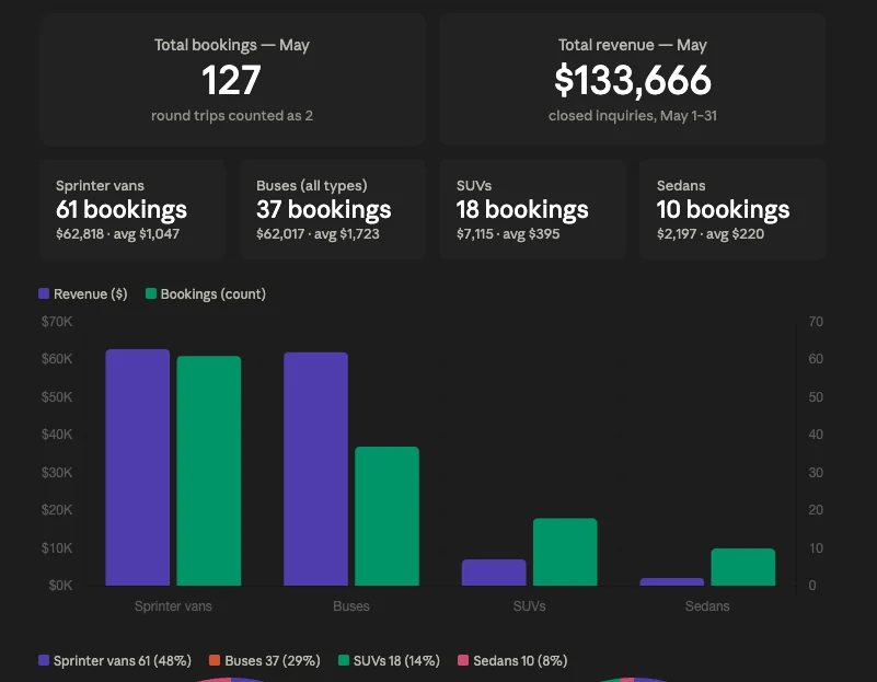 May dashboard: 127 total bookings and $133,666 revenue, split by vehicle — 61 Sprinter vans, 37 buses, 18 SUVs, 10 sedans